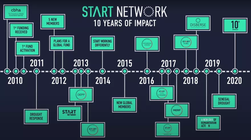 10 year anniversary timeline